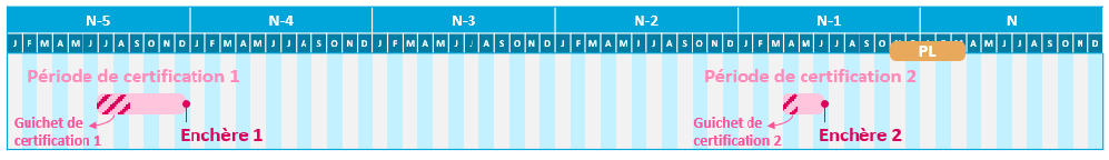 Calendrier des enchères du nouveau mécanisme de capacité Calendrier des enchères du nouveau mécanisme de capacité : certification et enchères en N-5/N-4 et N-1 avant la période de livraison