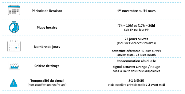Caractéristiques du signal PP du nouveau mécanisme de capacité Caractéristiques du signal PP : période de livraison, plage horaire, nombre de jours, critère de tirage et temporalité du signal